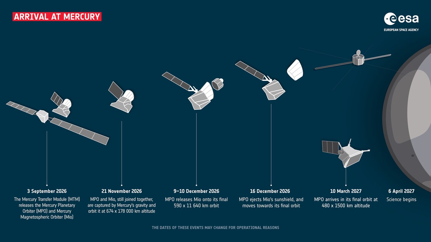 ESA infographic titled Arrival at Mercury, showing six stages from MTM release through to science operations, with Mercury at the right-hand edge