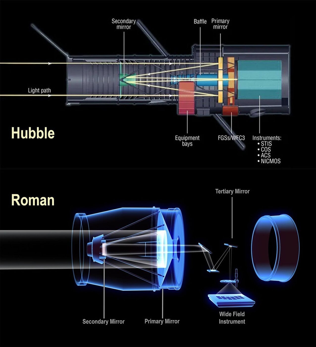 Two cutaway diagrams stacked vertically. The top shows light entering Hubble and bouncing between a secondary and primary mirror to instruments behind. The bottom shows light entering Roman and passing across primary, secondary and tertiary mirrors to its Wide Field Instrument.