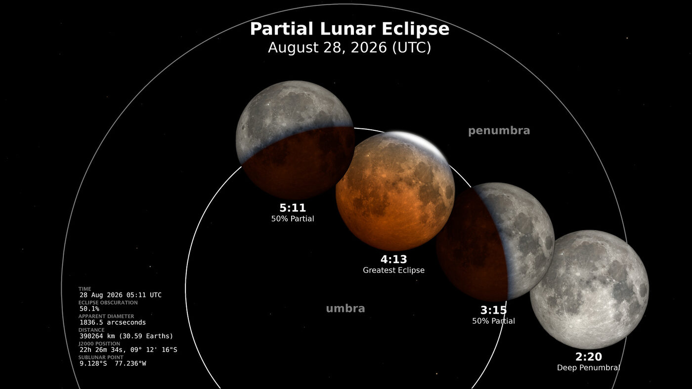 A NASA diagram showing the Moon moving through two labelled grey circles marked penumbra and umbra, with four copies of the Moon at different stages: fully lit at 2:20, half-shadowed at 3:15, deep orange-red with a bright top edge at 4:13, and half-shadowed again at 5:11
