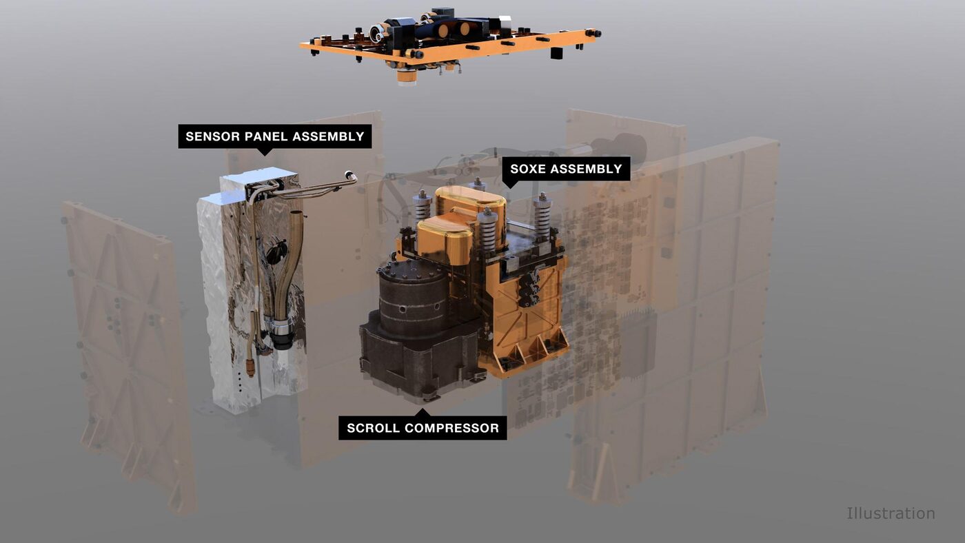 Exploded-view illustration of the MOXIE instrument with its outer gold panels made transparent, labelling three internal parts: a sensor panel assembly, a scroll compressor, and the SOXE assembly