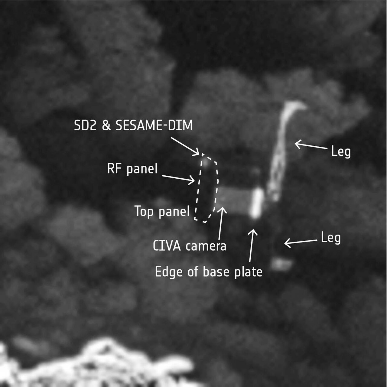 Grainy black and white close-up image of the comet surface with the Philae lander visible in a dark crevice, its body and two legs picked out and labelled with white arrows reading Leg, RF panel, Top panel, CIVA camera and edge of base plate