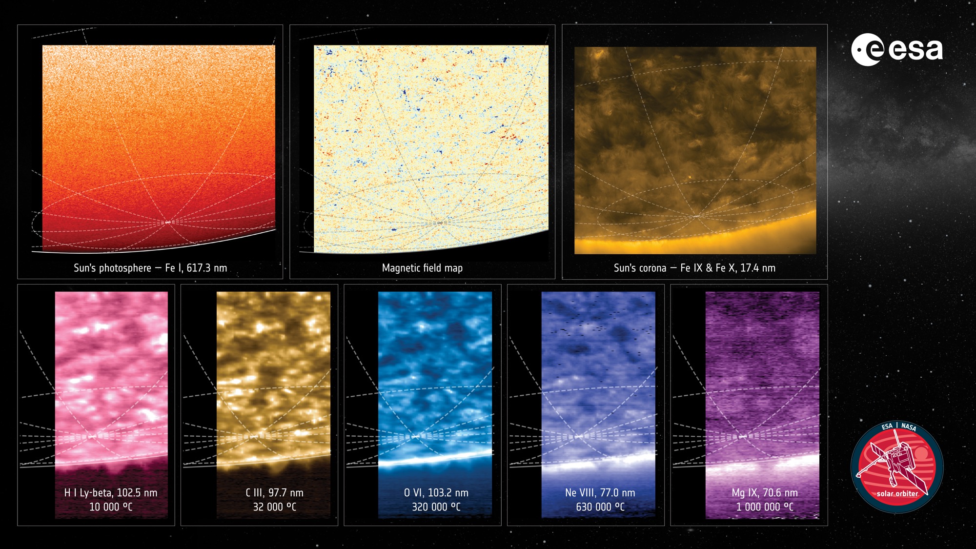 A panel of several views of the Sun's south pole in different colours and wavelengths, arranged side by side, each captured by a different Solar Orbiter instrument